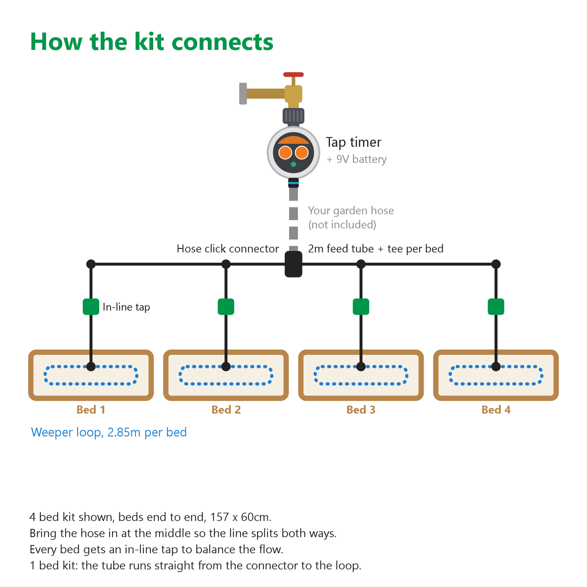 How the drip watering kit connects: tap timer, garden hose, click connector, and a feed line with an in-line tap and weeper loop in each of four raised garden beds